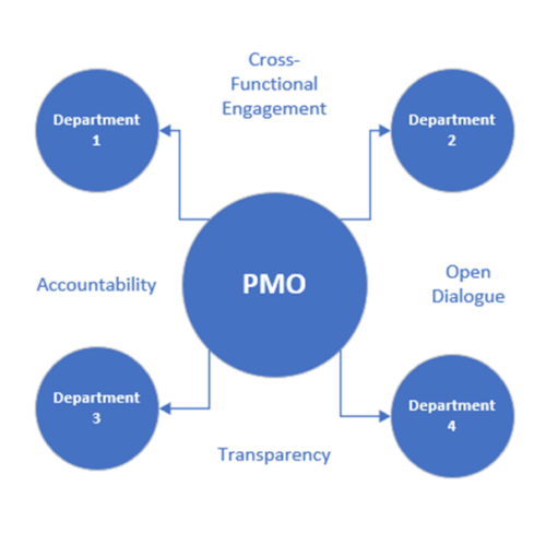 PMO Collaboration