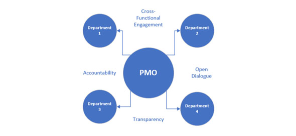 PMO Collaboration