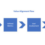 Value Alignment Flow