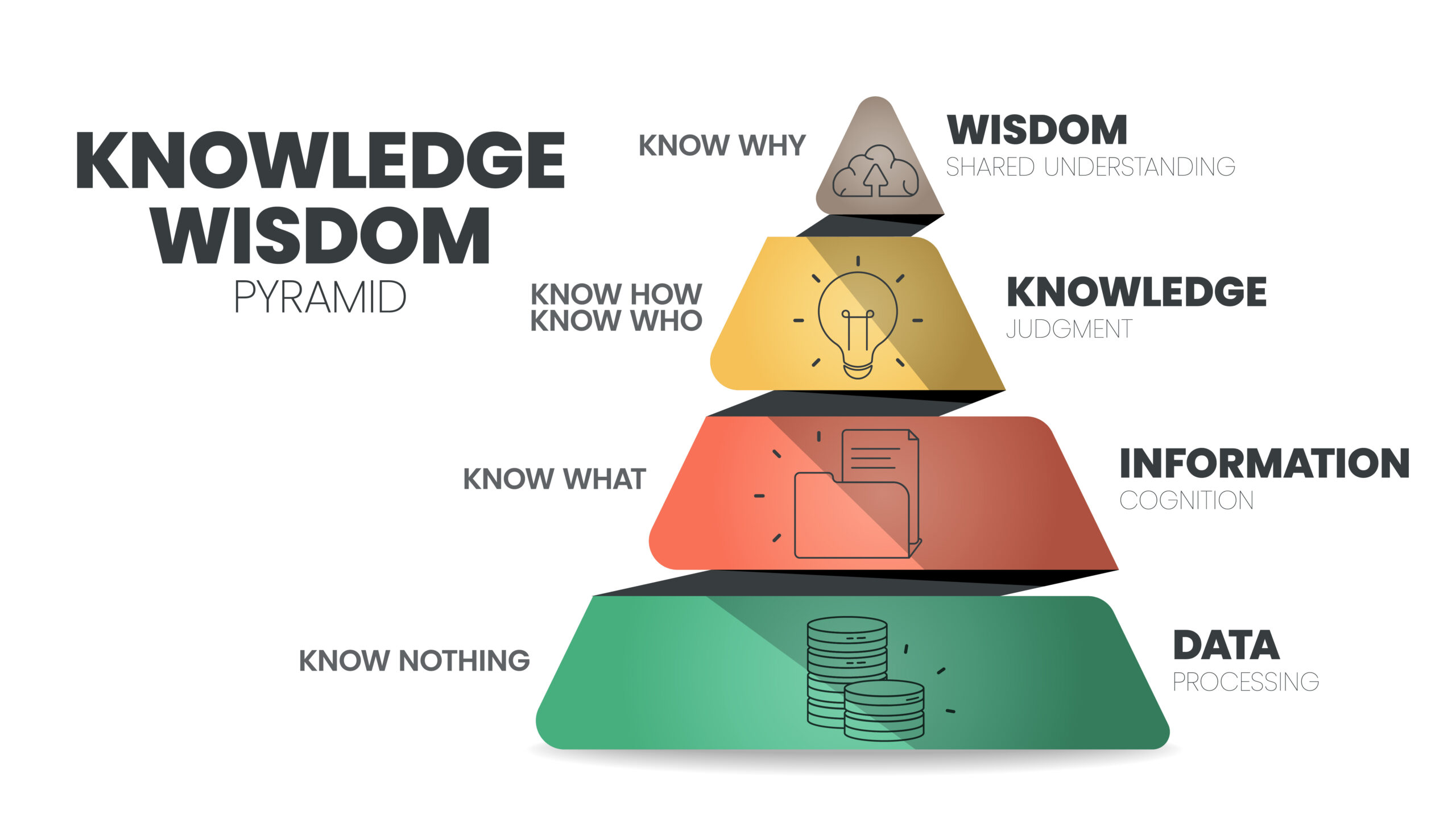 Knowledge Wisdom hierarchy infographic template with icon has Wisdom Shared understanding Knowledge Judgment Information Cognition Data Processing DIKW knowledge management pyramid vector